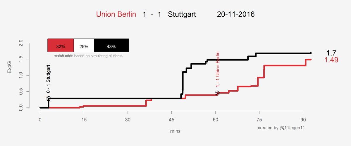Expected goals flow Union-VfB