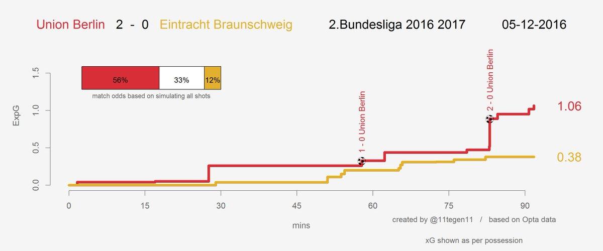 Expected goals Union-Braunschweig Verlauf