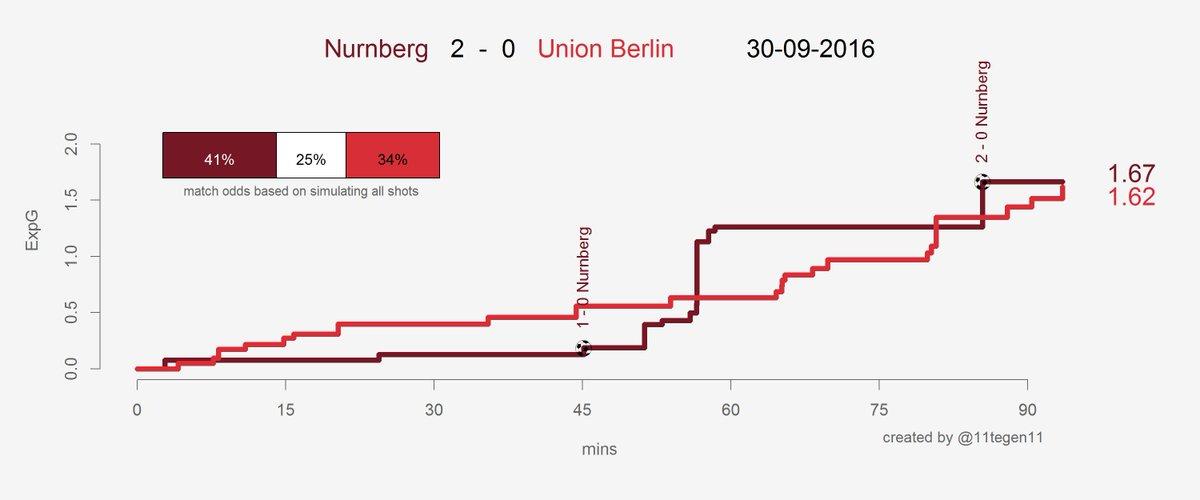 Expected goals Union-FCN