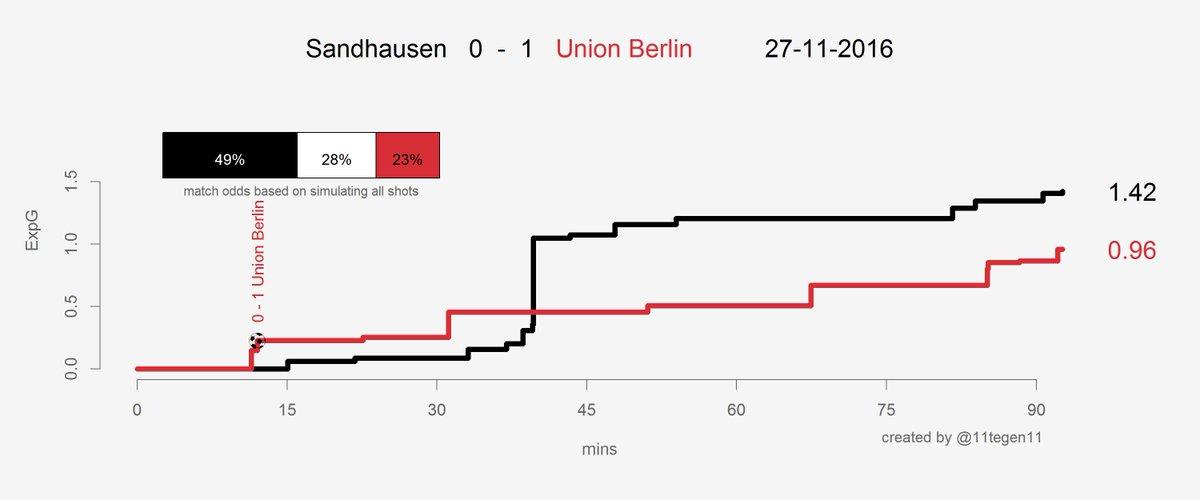 Expected goals Union-VfB